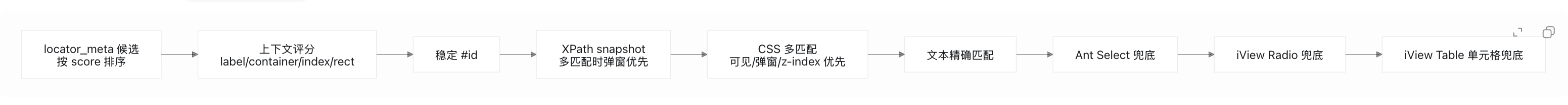 CueCast 元素智能重定位链路