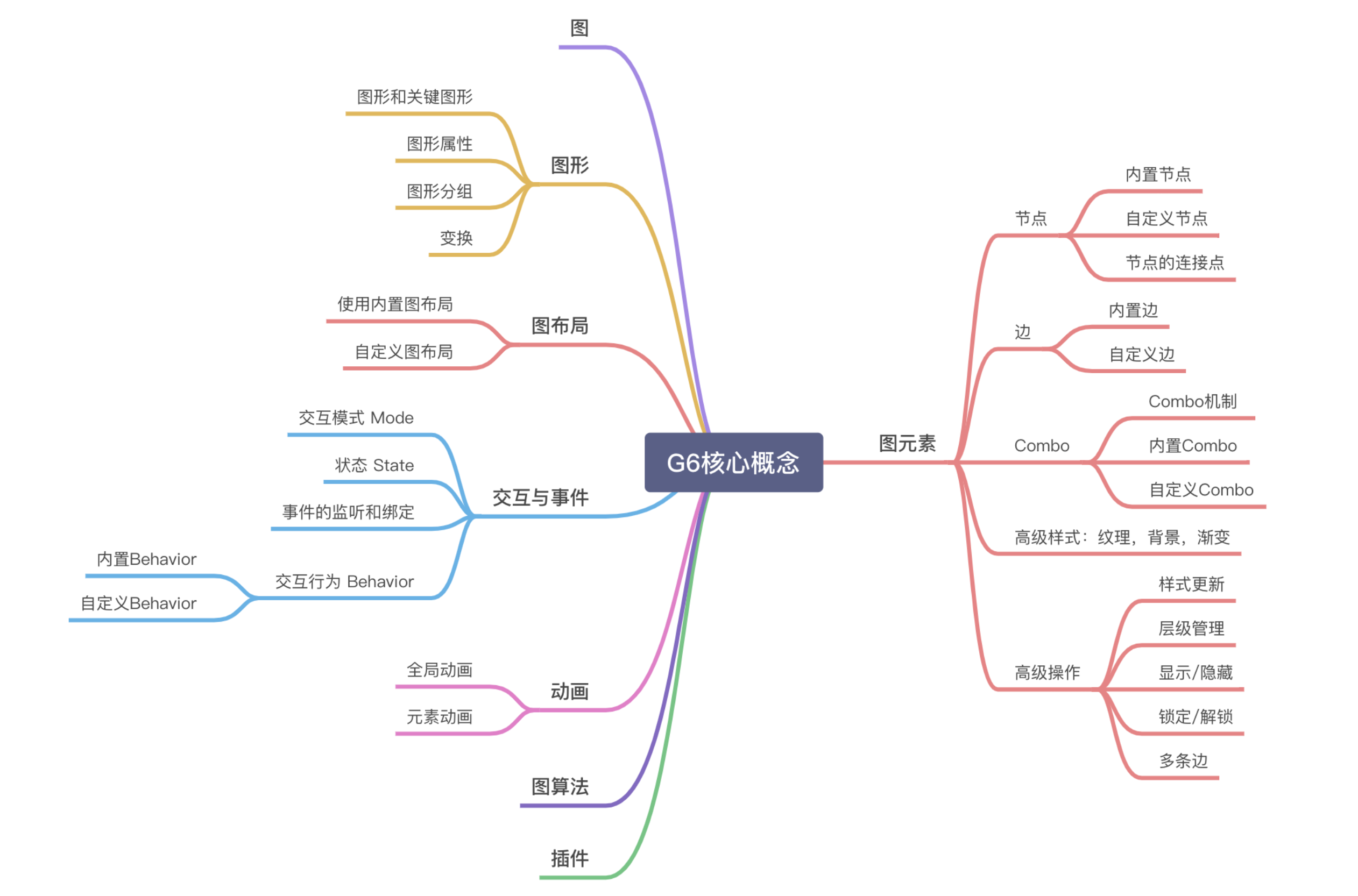 G6 核心概念