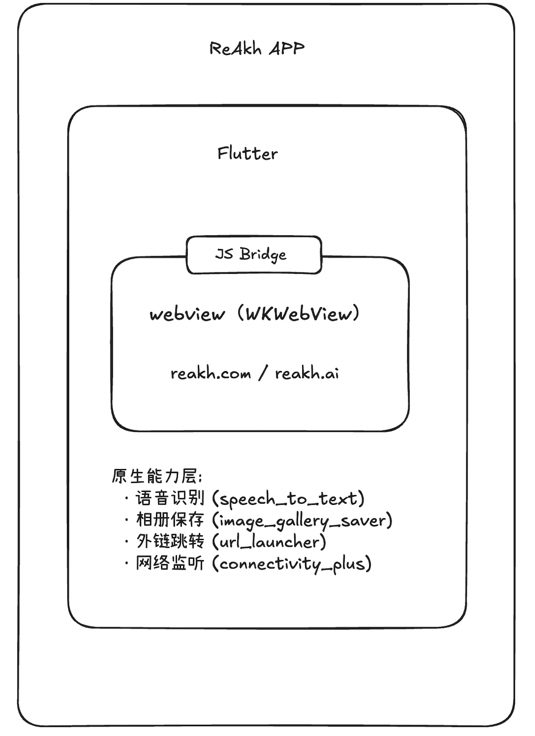 ReAkh Flutter WebView 整体架构
